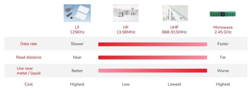 Rfid Types Distance RFID Type Detailed Explanation | SEIKO TAGS TECHNOLOGY LTD.